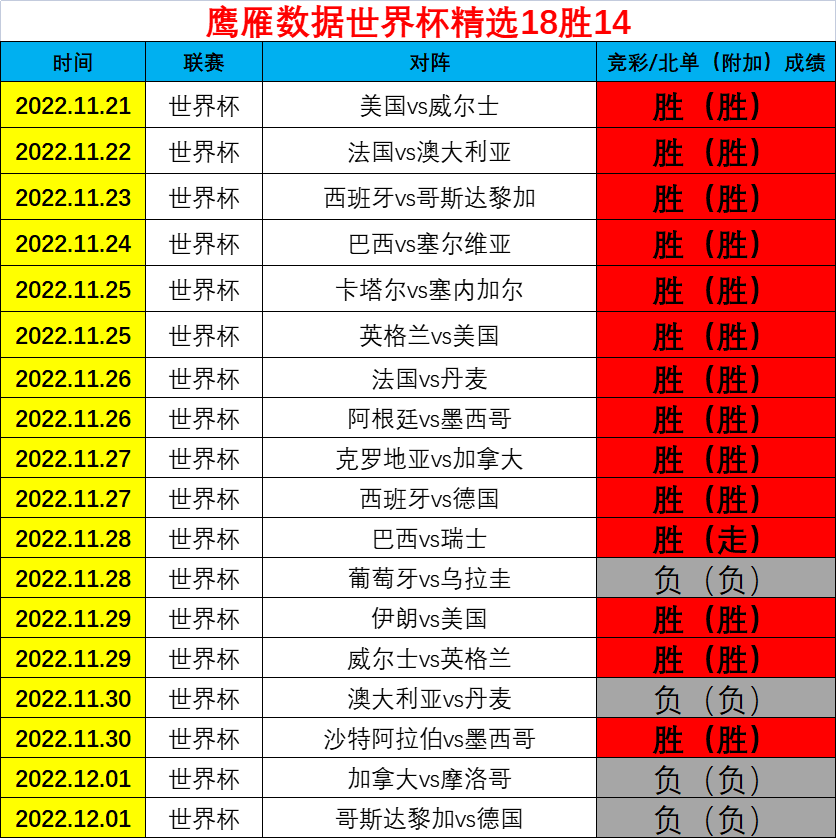 世界杯18胜14！成绩出色仍不可错过