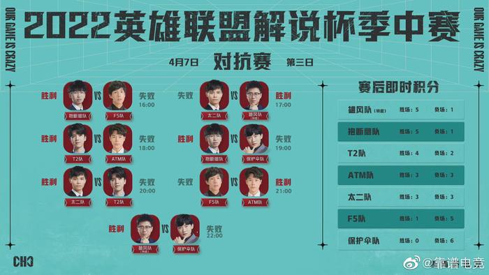 2022英雄联盟解说杯季中赛四强队伍出炉……