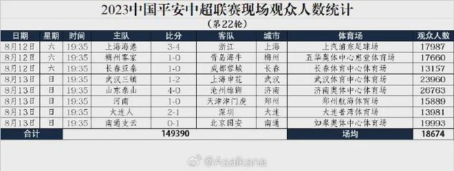 官方公布的第22轮中超联赛现场观众人数统计再次引发了广大球迷的热议