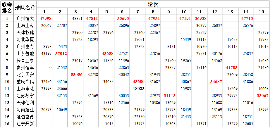 第9轮142641人是全部30轮中人数最少的一轮