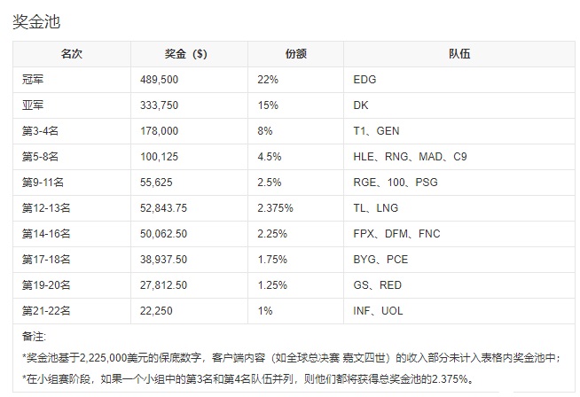 2016年拳头除了继续执行冠军皮肤的利润分成外